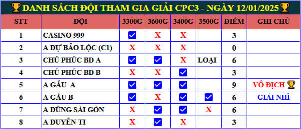 Danh sách đội tham gia đá giải CPC3 ngày 12/01/2025